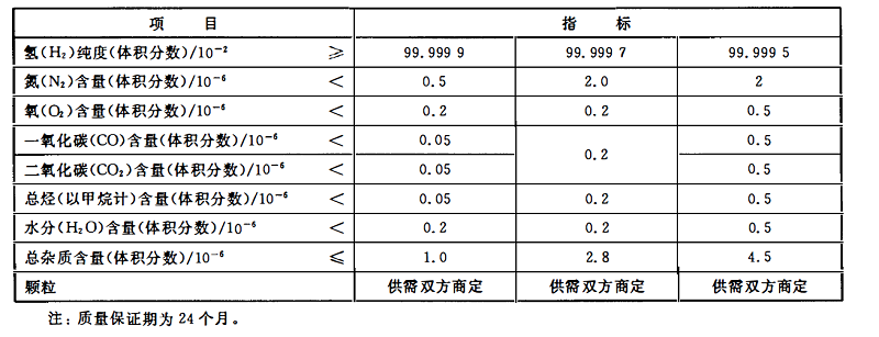 氫氣技術(shù)指標(biāo)