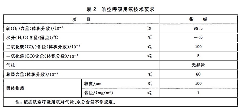 航空用氧