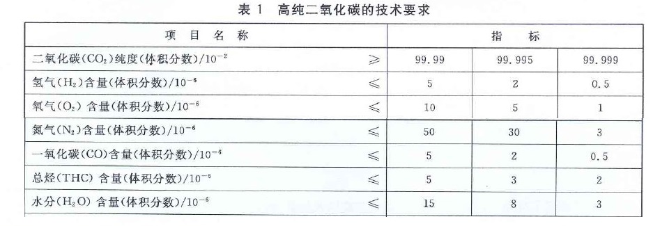 高純二氧化碳國家標準