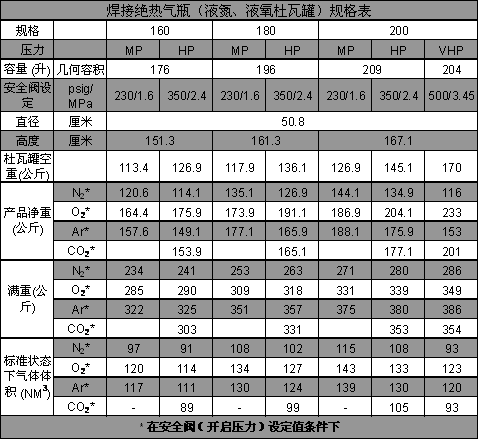 焊接絕熱氣瓶（液氮、液氧、液氬杜瓦罐）規(guī)格表