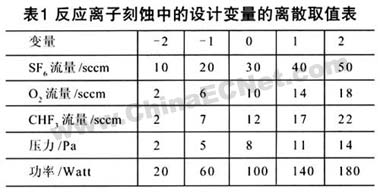 混合氣體(六氟化硫+高純氧+三氟甲烷)對硅材料的反應離子刻蝕研究