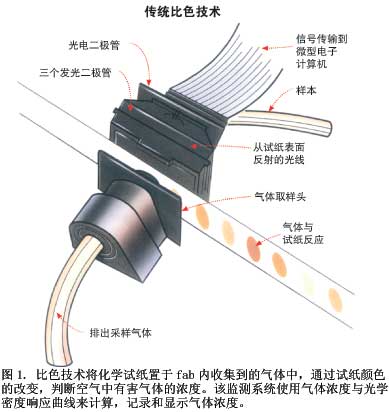 晶圓廠內有害氣體的檢測